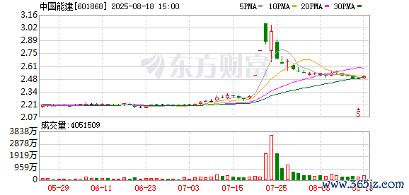 配资炒股利息 中国能建：所属子公司中标淮南洛河电厂四期2×1000MW煤电项目EPC总承包项目
